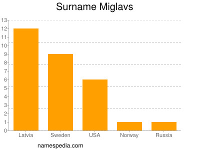 Surname Miglavs