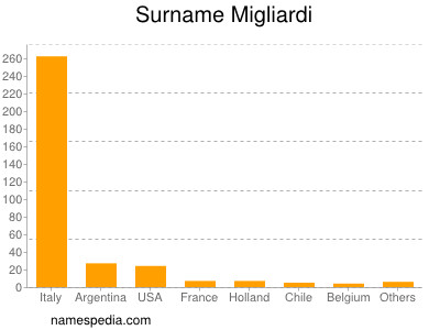 Surname Migliardi