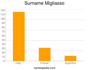 Surname Migliasso