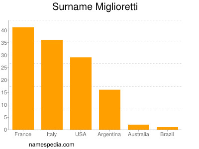 Surname Miglioretti