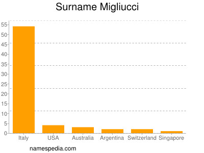 Surname Migliucci
