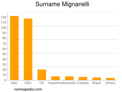 Surname Mignanelli
