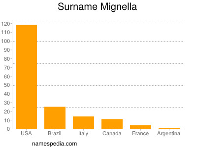 Surname Mignella