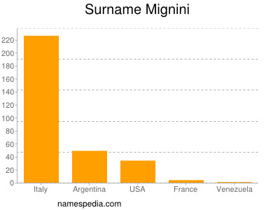 Surname Mignini