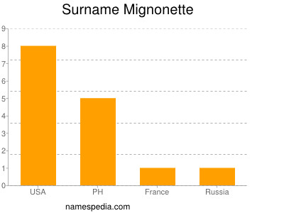 Surname Mignonette