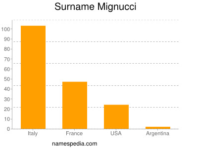 Surname Mignucci