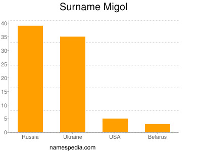 Surname Migol