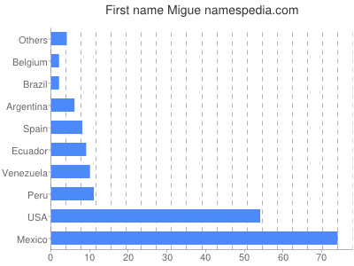 Given name Migue