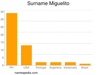 Surname Miguelito