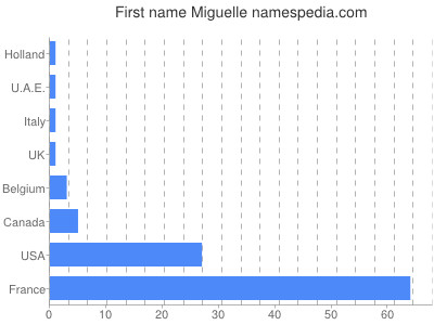 Given name Miguelle