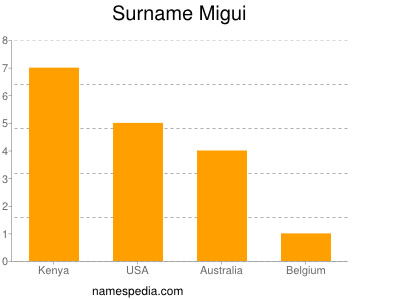 Surname Migui