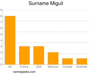 Surname Miguil
