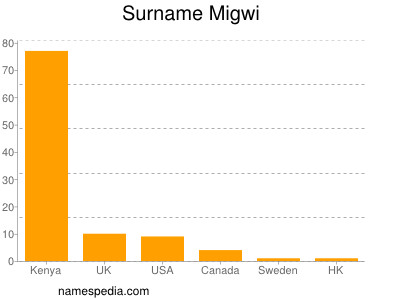 Surname Migwi