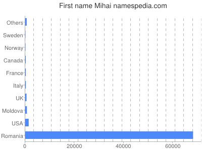 Given name Mihai