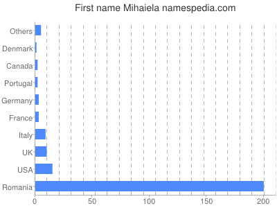 Given name Mihaiela