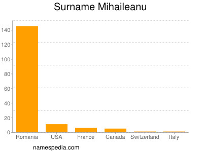 Surname Mihaileanu