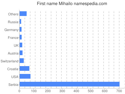 Given name Mihailo