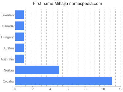 Given name Mihajla