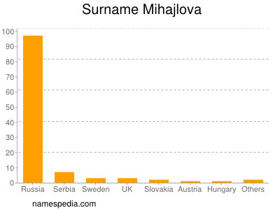 Surname Mihajlova