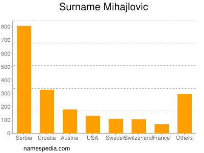 Surname Mihajlovic