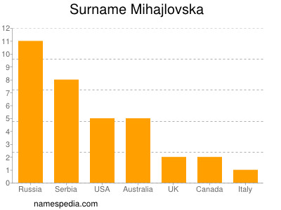 Surname Mihajlovska