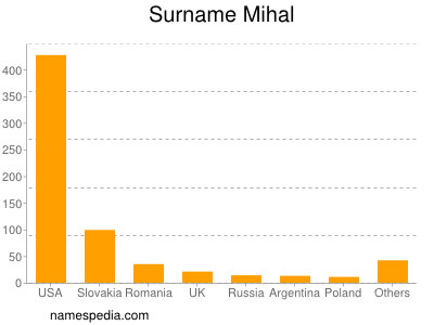 Surname Mihal