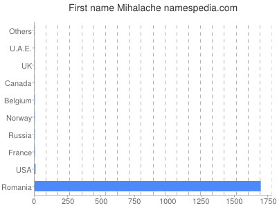Given name Mihalache