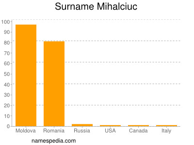 Surname Mihalciuc