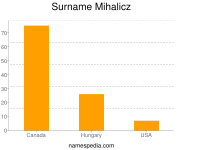 Surname Mihalicz
