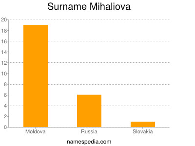 Surname Mihaliova