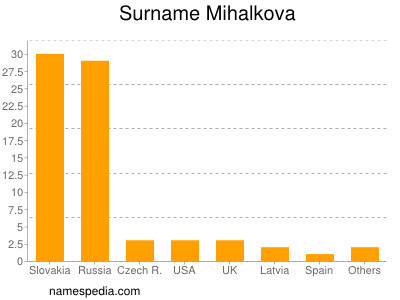 Surname Mihalkova