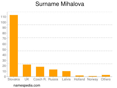 Surname Mihalova