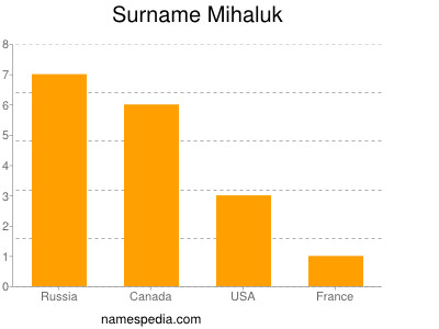 Surname Mihaluk