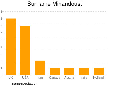 Surname Mihandoust