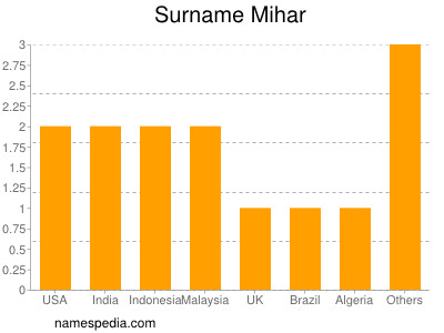 Surname Mihar