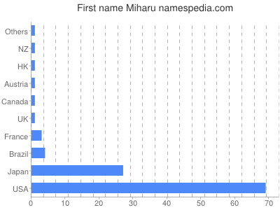 Given name Miharu