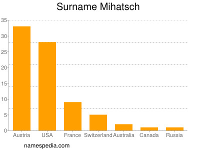 Surname Mihatsch