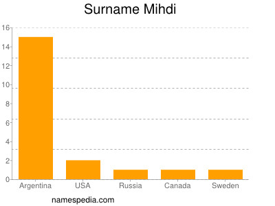 Surname Mihdi