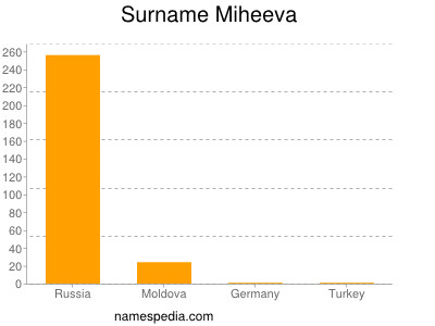 Surname Miheeva
