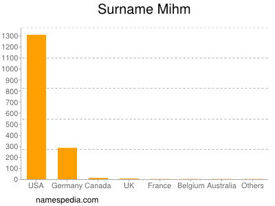 Surname Mihm