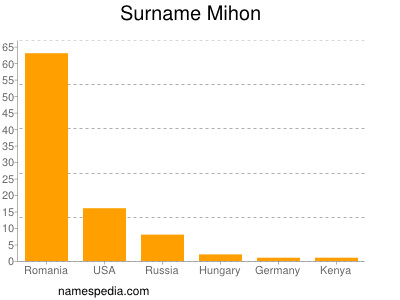 Surname Mihon