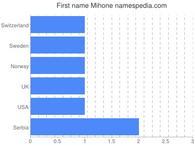 Given name Mihone