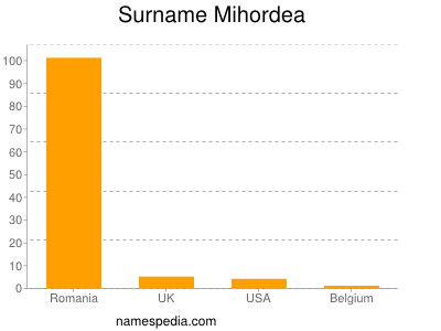 Surname Mihordea