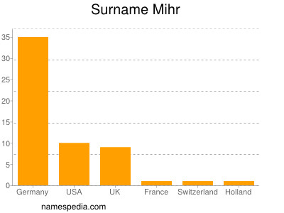 Surname Mihr