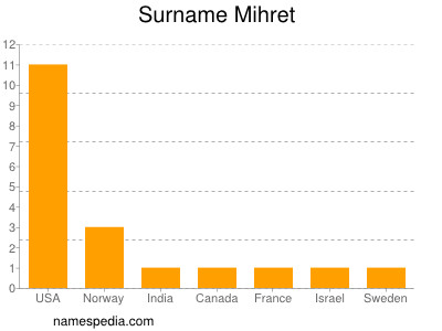 Surname Mihret