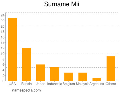 Surname Mii