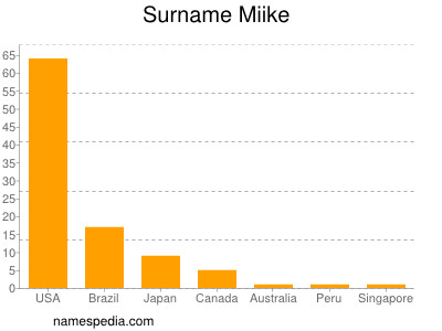 Surname Miike