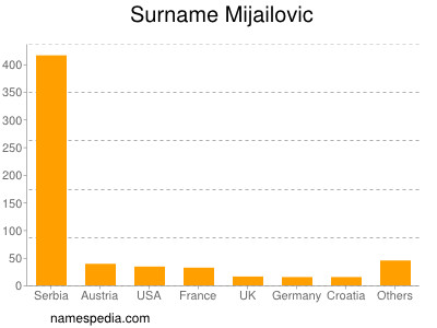 Surname Mijailovic