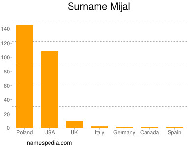 Surname Mijal