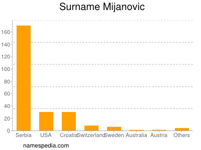 Surname Mijanovic